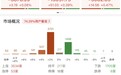 午评：创业板指半日涨0.47%，商业航天、福建板块持续走强