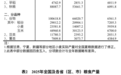 871.6亿斤！吉林省粮食总产量再创历史新高！稳居全国第四位！
