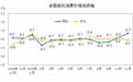 国家统计局：11月CPI同比上涨0.7%，环比下降0.1%