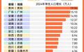 24个省会级城市人口正增长 靠的是什么？
