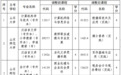 @山东自考生：这6个专业部分课程有调整