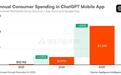 用时31个月：ChatGPT移动端全球累计吸金突破30亿美元大关，跑赢TikTok与多款流媒体应用