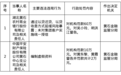 湖北黄石农商行被罚60万 平安财险黄石中支被罚10万