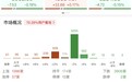 午评：创业板指冲高回落跌0.15%，全市场超3900只个股下跌