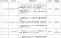 昌江发布专家服务项目和“候鸟”人才岗位需求