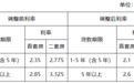 下月起，宁波这些人的月供要降了