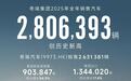 奇瑞汽车2025年销量263.1万辆，同比增长8%