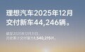 理想汽车12月交付44246辆 全年交付量超150万