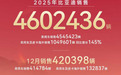 比亚迪2025年销量460.24万辆，同比增长7.73%