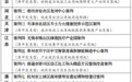 全国低效用地再开发试点第三批典型案例公布，萍乡1例入选