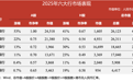 农行涨幅领跑 6家上市银行2025年A股股价涨超20%