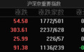 开门红！沪指12连阳重返4000点，两市成交额突破2.5万亿