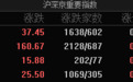 沪指涨近1%站上4100点，两市成交额突破3万亿大关