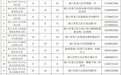 海口美兰区教育局公布2026年春季学期24所公办幼儿园招生空余学位