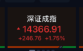 收评：三大指数均涨超1%，两市成交额3.6万亿创历史新高