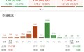 收评：沪指冲高回落跌0.31%，两市成交额近4万亿
