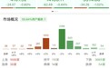 午评：创业板指冲高回落跌超1%，高位人气股集体退潮