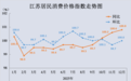 2025年12月份江苏CPI同比上涨0.8%