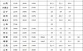 海南最低工资标准公布！