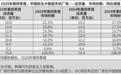 IDC：2025年Q4荣耀手机中国市场排名第5 海外出货量同比增长约55%