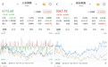 A股三大股指涨跌互现：半导体产业链午后走强，两市成交额不足3万亿元