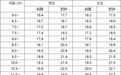如何用BMI判断儿童青少年肥胖