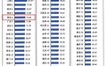 全国排名，西安再升1位