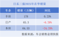 日系三强2025在华分化加剧：丰田微增破局，日产本田续跌