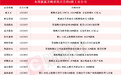 多股应声涨停，本周披露并购重组进展的A股名单一览