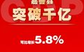 嘉善GDP 首破“千亿”