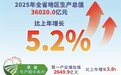 增长5.2%！去年江西GDP突破3.6万亿元 增速创近四年新高