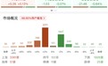 午评：创业板指冲高回落跌0.64%，电网设备概念爆发