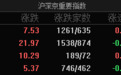 A股指数集体高开：沪指涨0.18%，贵金属、光伏等板块涨幅居前