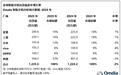Omdia：2025年OPPO手机出货超1亿部，杀入全球第五