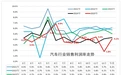 2025年汽车行业利润率4.1%，处于历史低位
