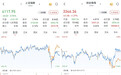 A股三大股指涨跌互现：半导体走强，有色金属掀跌停潮