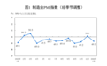 1月制造业PMI回落至49.3%，超3成企业反映利润下降