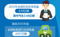 2025年全国机动车达4.69亿辆 驾驶人达5.59亿人