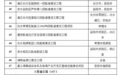 湖南公布今年389个省重点建设项目名单