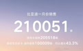 比亚迪1月销量超21万辆，海外销量占比近五成