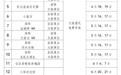 扬州景区免费开放日公布