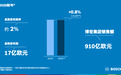 博世2025财年在华销售额达1498亿元，智能出行业务表现突出