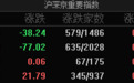 A股指数开盘涨跌不一：沪指跌近1%，有色金属、油气等板块跌幅居前