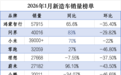 车企2026年首交卷，比想象中还“冷”的1月