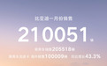 比亚迪1月售出21万辆！同比下滑超30%！但出口逆势暴涨超50%！