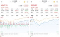 A股早盘高开低走沪指险破4000点，午后单边上行大幅上涨