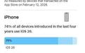 苹果iOS 26升级率与iOS 18接近，近四年iPhone安装比例为74%