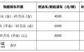 海口秀英区2026年首期购车直补启动！最高补贴8000元！