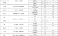 除夕、初一九江公交各线路运营时间表来了