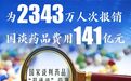 江西医保为2343万人次报销国谈药品费用141亿元